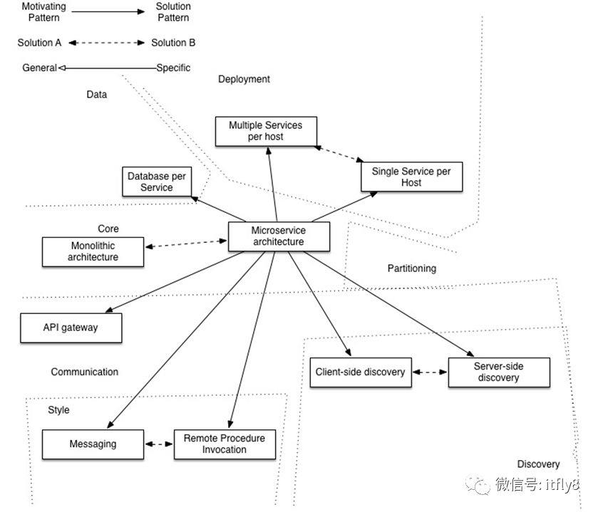 微服务架构核心要素总结