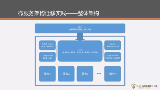 微服务架构迁移就这几方面 | 视频实录