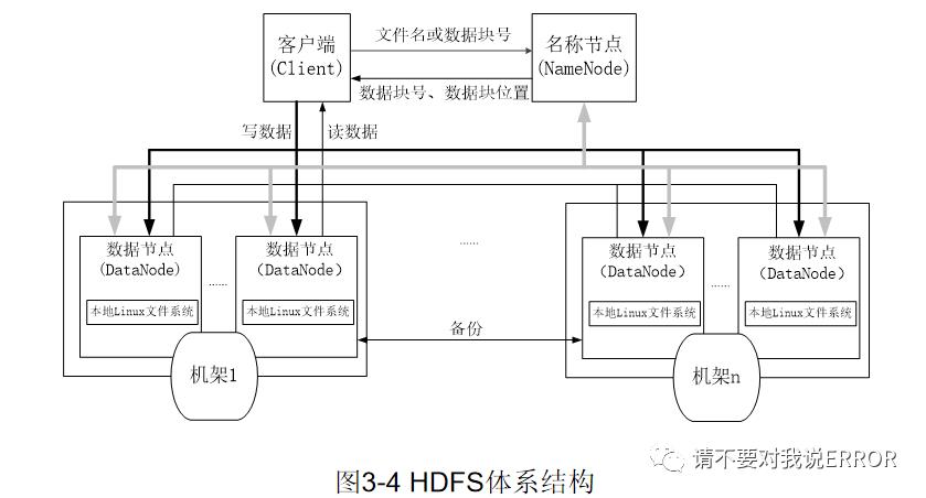 HDFS总结