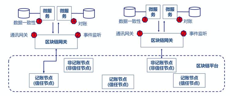 区块链技术与微服务架构的关系