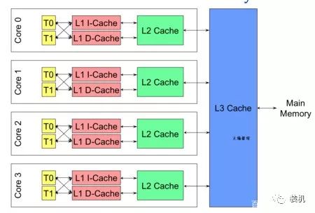 32M的3级缓存有什么用？