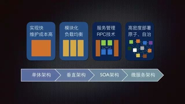 从源头入手，一分钟秒懂为什么要搞微服务架构？