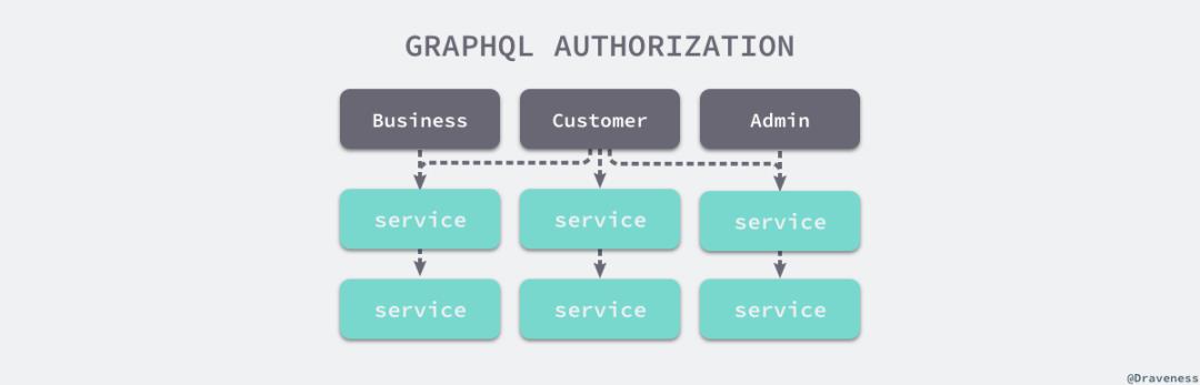 GraphQL 在微服务架构中的实践