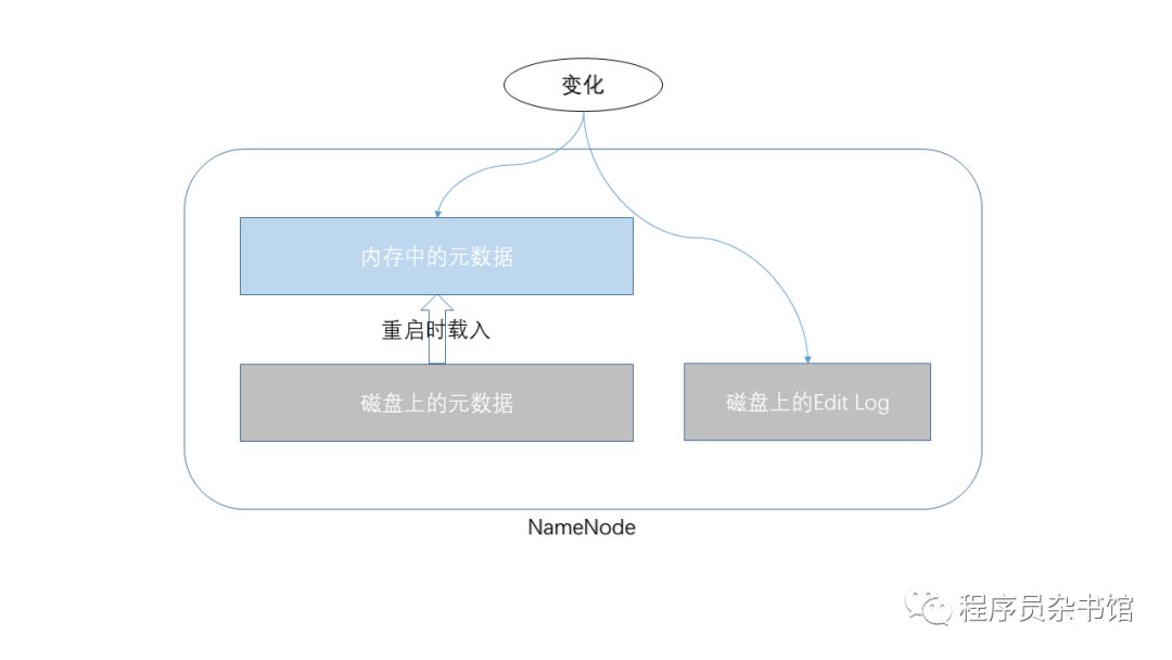 大数据小白系列——HDFS(2)