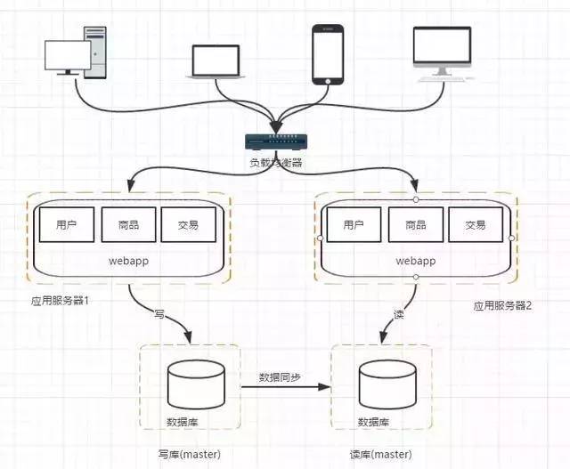 阿里P8架构师深度概述分布式架构