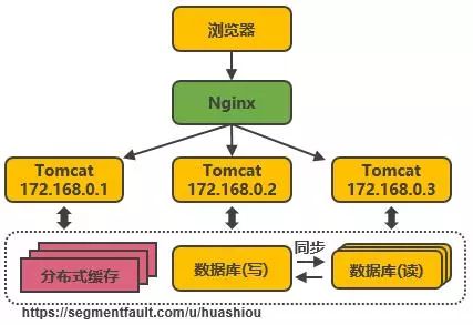 淘宝千万级并发分布式架构的 14 次演进