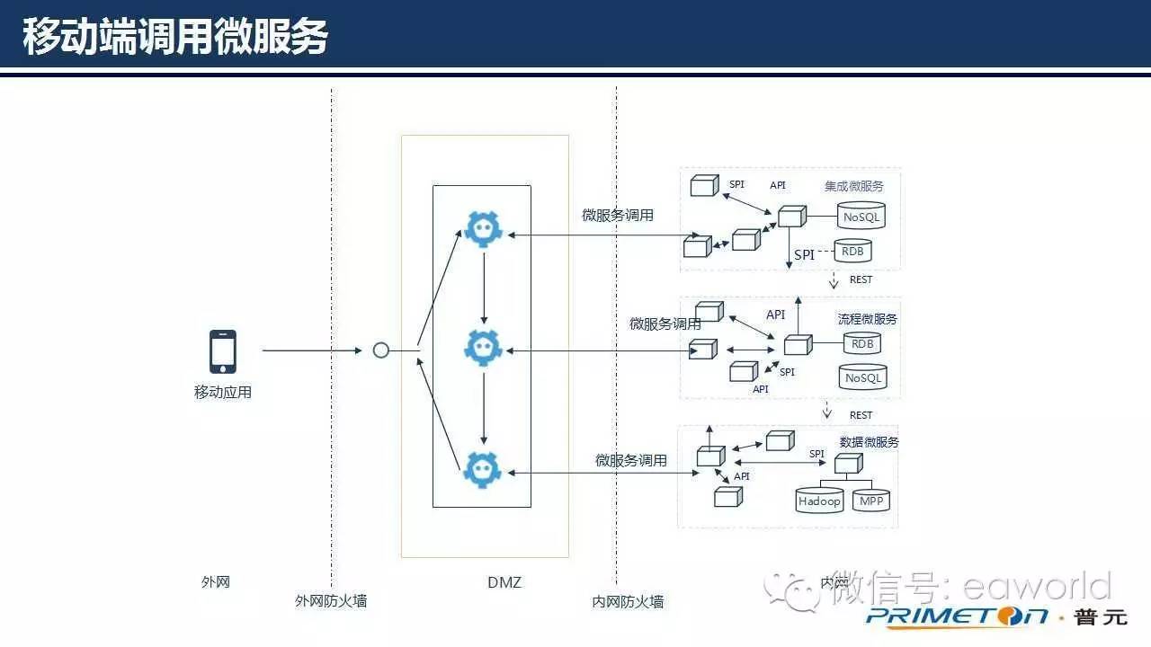 微服务架构下的移动架构实践