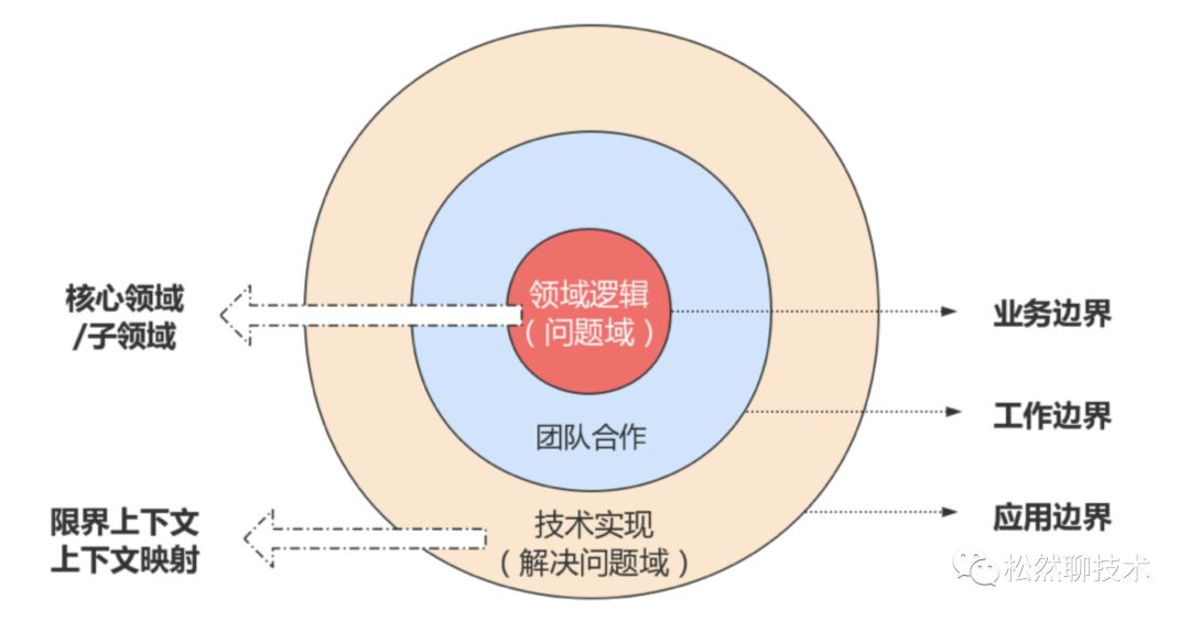 微服务架构与领域驱动设计应用实践