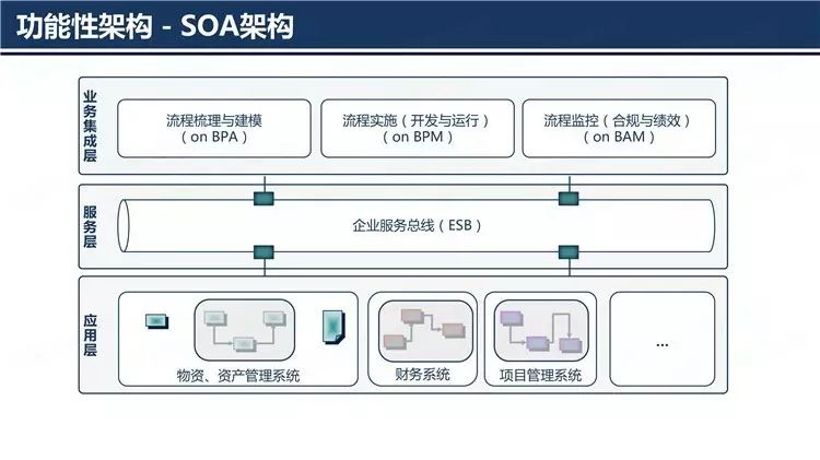 企业级BPM之微服务架构演进