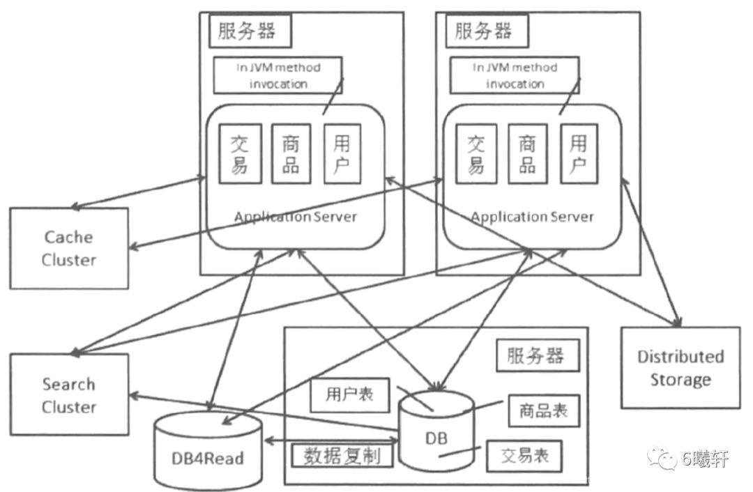 【概述篇】分布式架构的演进过程