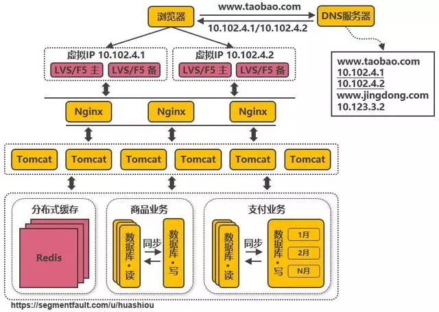 淘宝千万级并发分布式架构的 14 次演进