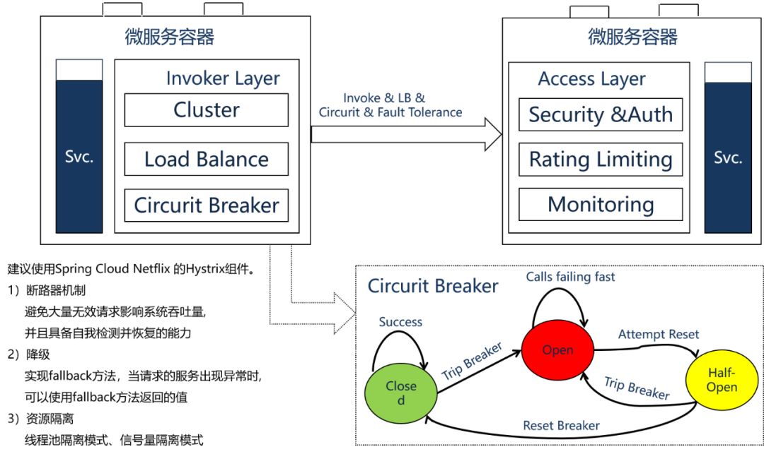 金融行业微服务架构解析