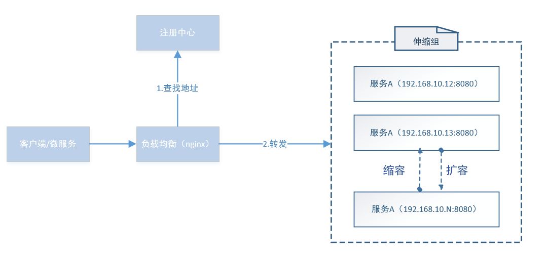 智汇华云 | 浅谈微服务架构下的服务发现机制