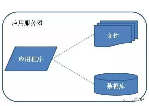 10 张图解分布式架构演进