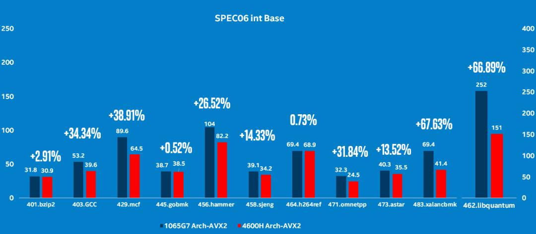 从SPEC06+最新编译器测试，了解Zen2 Renoir的较小缓存对性能的影响