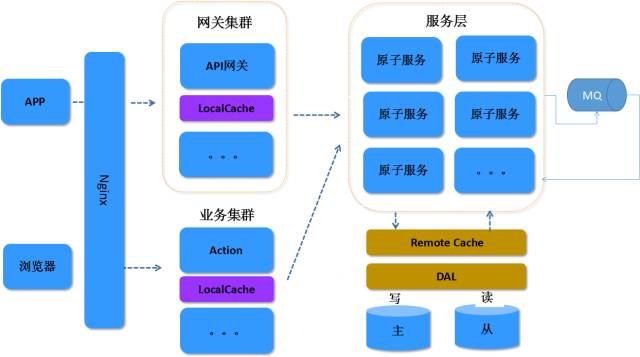 终极对决！Dubbo 和 Spring Cloud 微服务架构到底孰优孰劣？