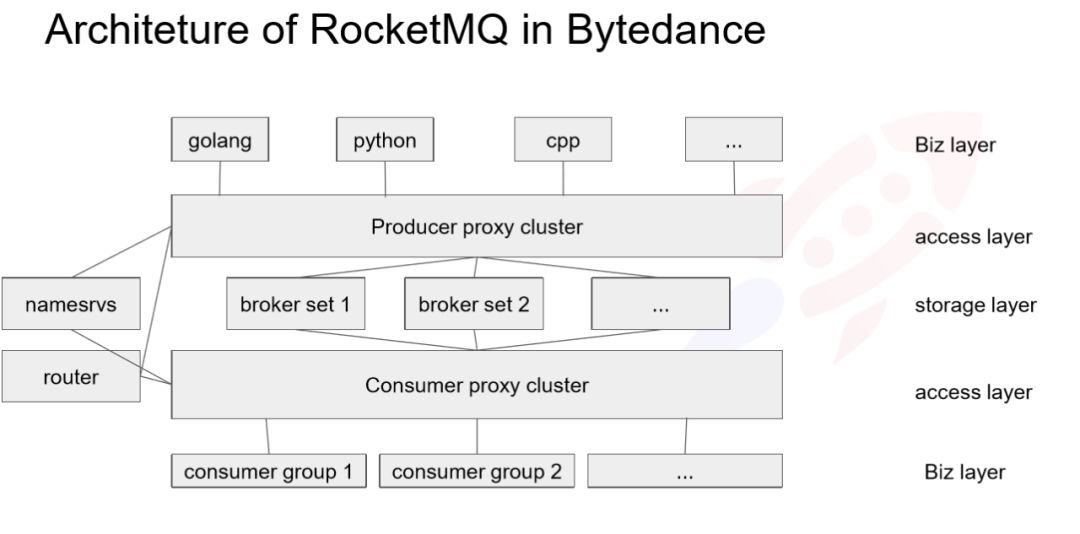 今日头条技术专家：RocketMQ 在微服务架构下的应用实践
