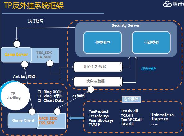 游戏开发经验总结：分布式架构、数据库与进程设计