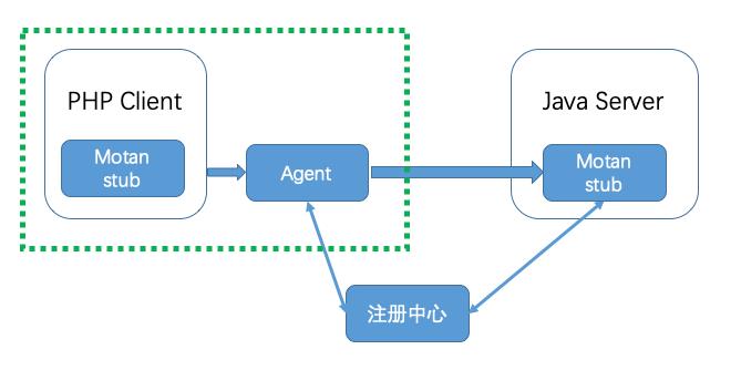 胡忠想|微博微服务架构的Service Mesh实践之路