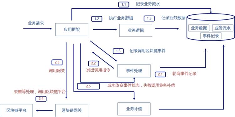 区块链技术与微服务架构的关系