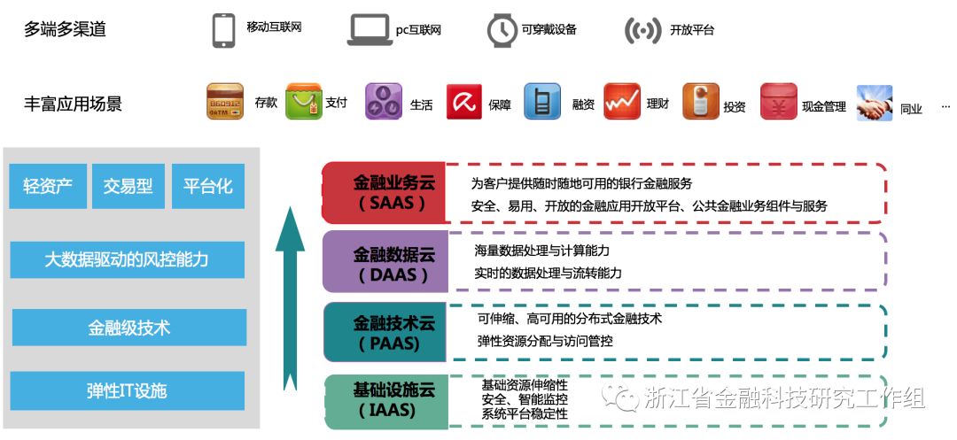 分布式架构技术在金融业的应用探索