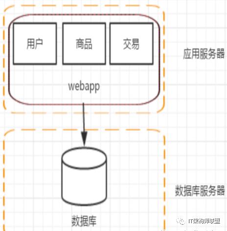 总结分布式架构