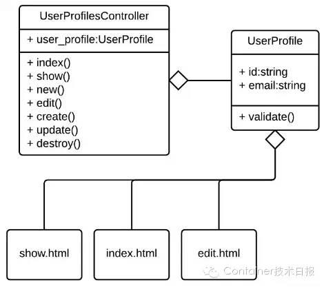 使用容器技术构建微服务架构