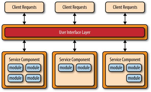 微服务架构(Microservices Architecture)介绍