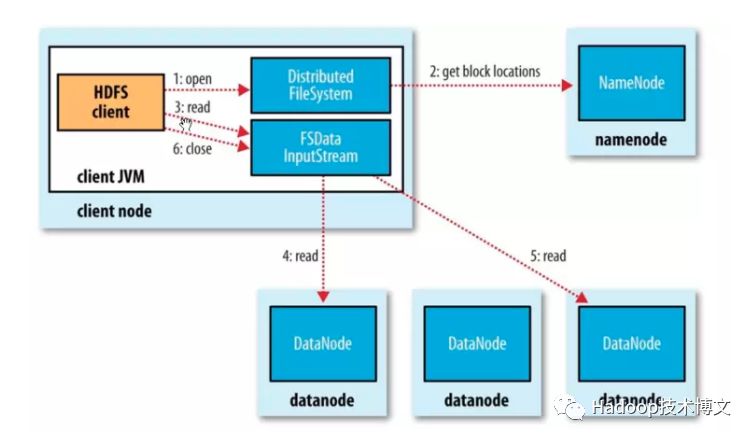 一篇文章搞清楚 HDFS 基本原理