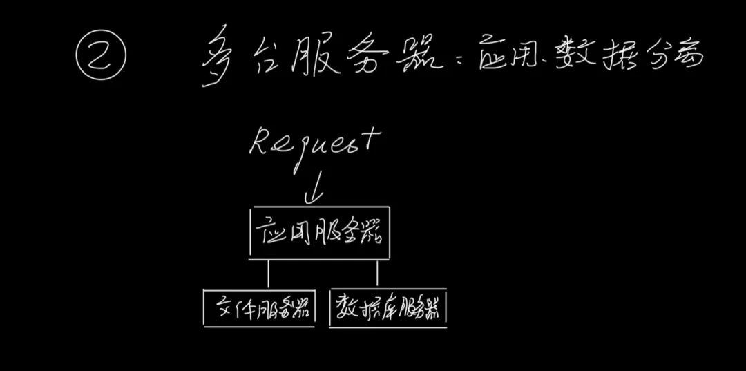 分布式架构演进和架构三要素（1）