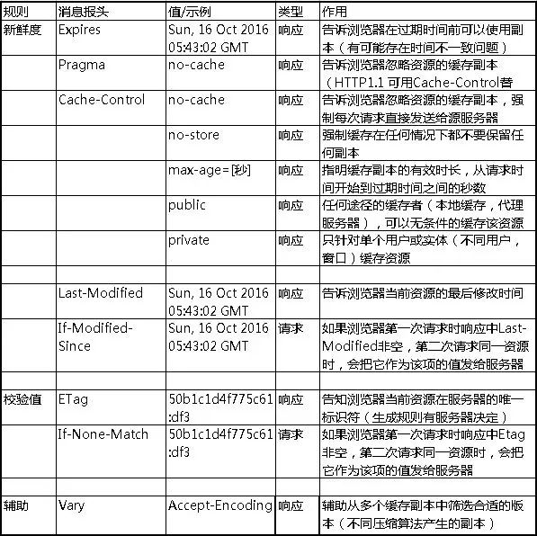 编程基础知识之浏览器缓存机制