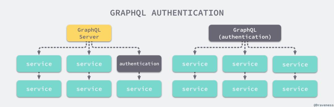 GraphQL 在微服务架构中的实践