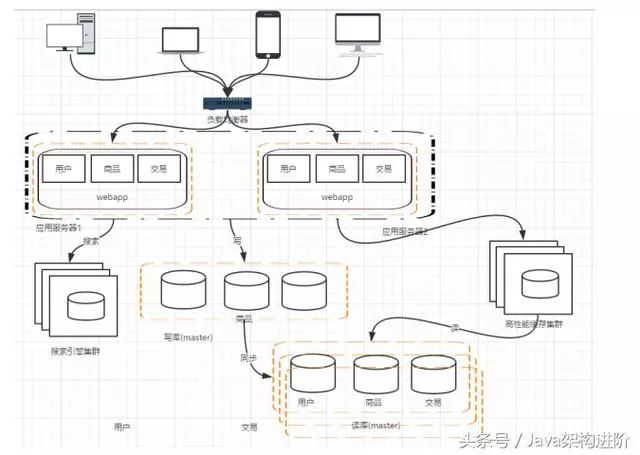 Java分布式架构的演进过程