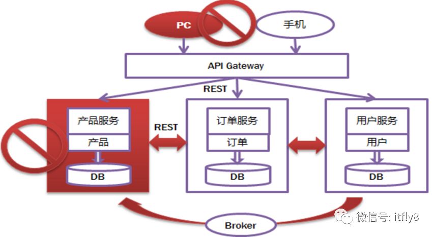 微服务架构-设计总结