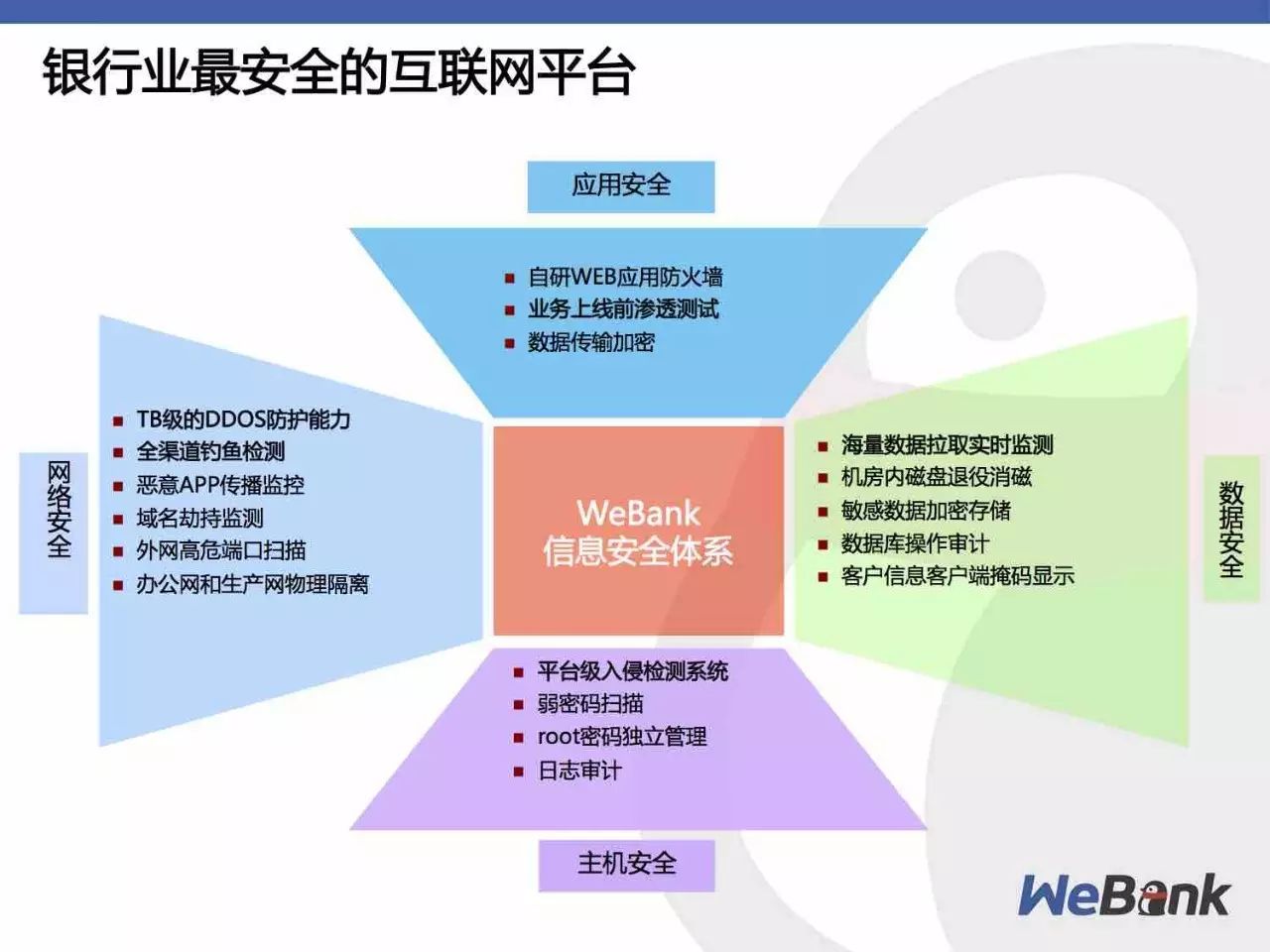 微众银行基于自主可控技术的分布式架构实践