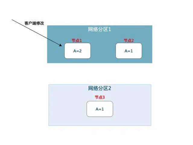 分布式系统、微服务架构的一致性和幂等性问题相关概念解析