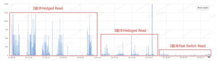 字节跳动 EB 级 HDFS 实践