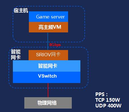 游戏开发经验总结：分布式架构、数据库与进程设计