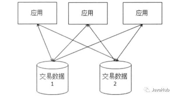 JAVA分布式架构的演变及解决方案