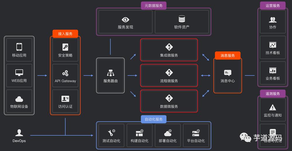 经过一年的煎熬，我们还是决定把系统升级成基于 Spring Cloud 的微服务架构