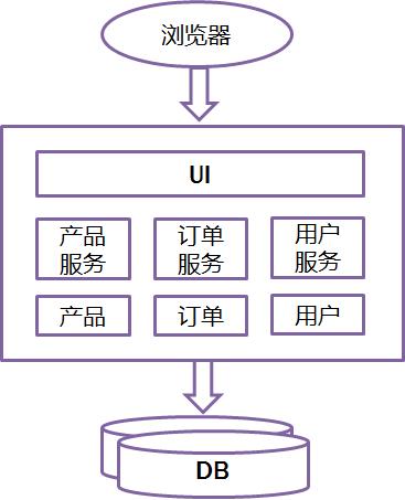 微服务架构设计（精华）