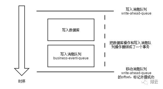 举个栗子 | 提高微服务架构的稳定性与数据一致性的方法