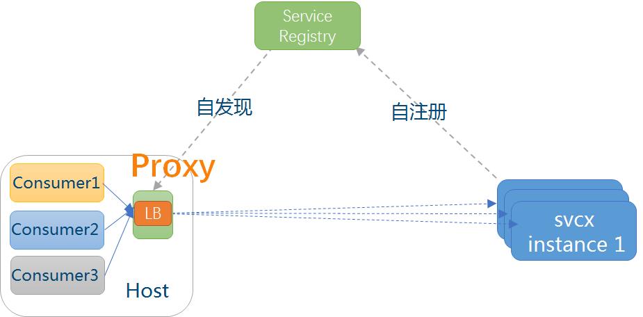 下一代的微服务架构基础是ServiceMesh？