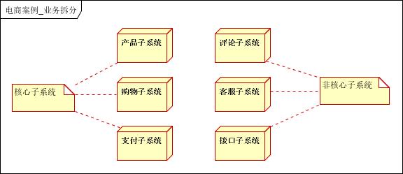 以电商网站为例，谈大型分布式架构设计与优化