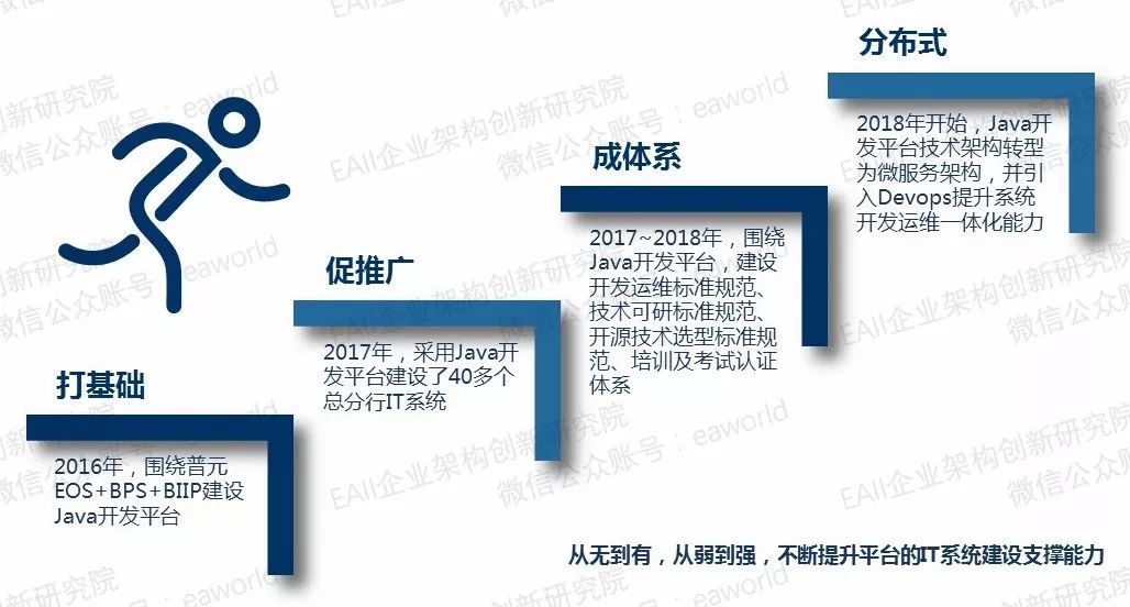 基于统一开发平台的微服务架构转型升级之路 | 某国有大型银行案例