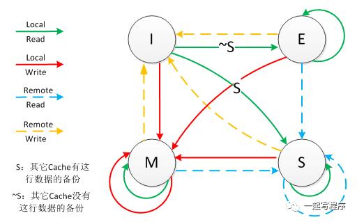 CPU多级缓存