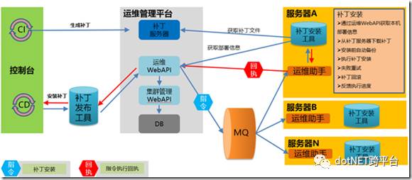 基于.net的微服务架构下的开发测试环境运维实践