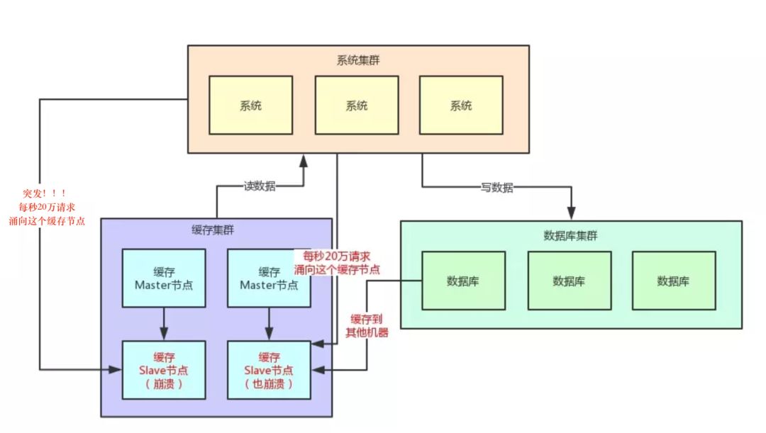 20万用户同时访问一个热点Key，如何优化缓存架构？