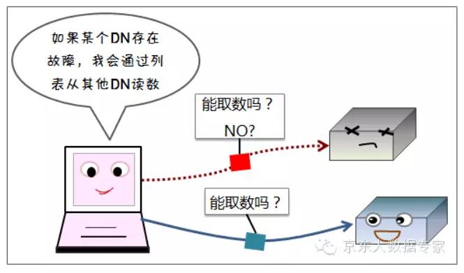 【漫画解读】HDFS存储原理