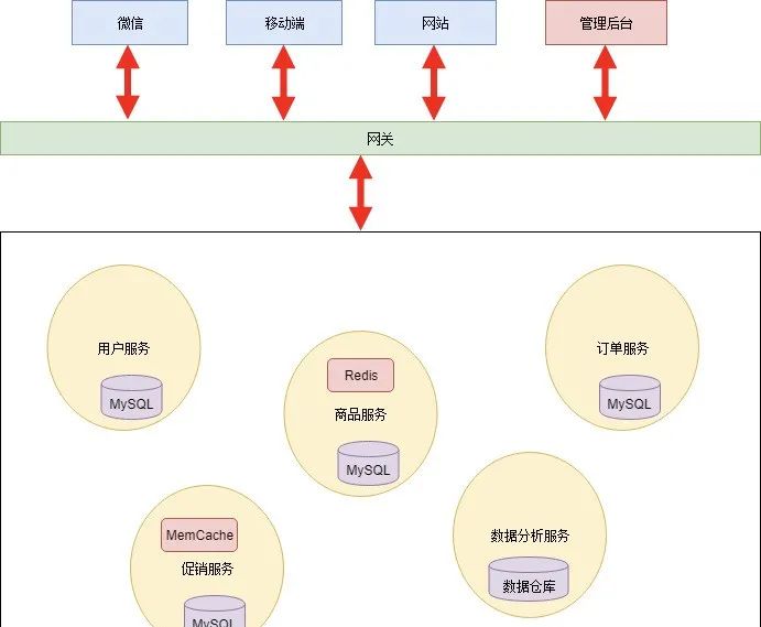 循序渐进，一文详解微服务架构！